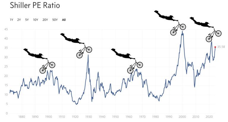 Shiller PE